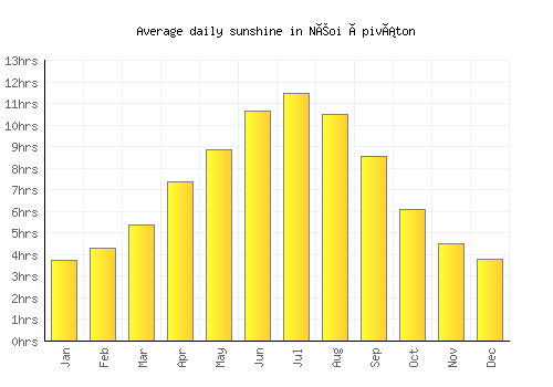 Néoi Épiváton average daily sunshine chart