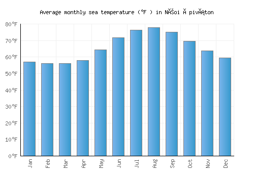 Néoi Épiváton average sea temperature chart (Fahrenheit)