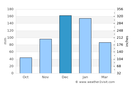 Néon Karlovásion average rain in December
