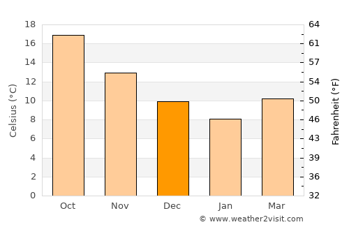 Néon Karlovásion average temperature in December