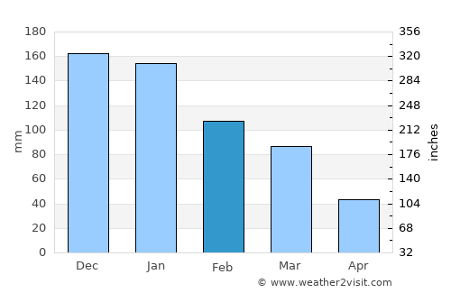Néon Karlovásion average rain in February