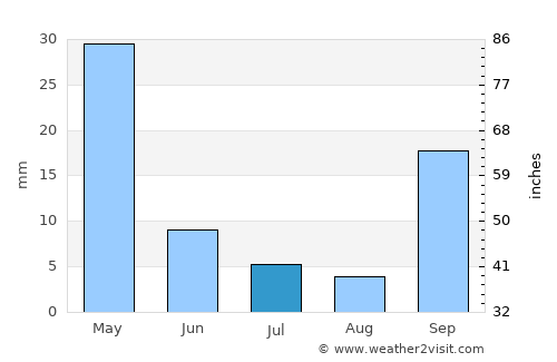 Néon Karlovásion average rain in July