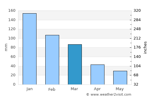 Néon Karlovásion average rain in March
