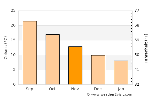 Néon Karlovásion average temperature in November