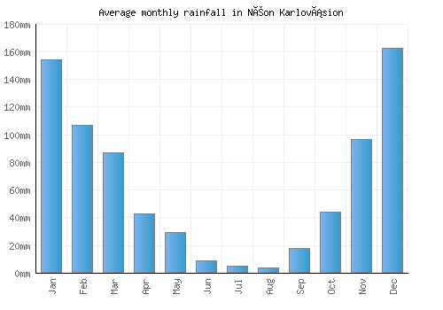 Néon Karlovásion monthly rainfall chart (mm)