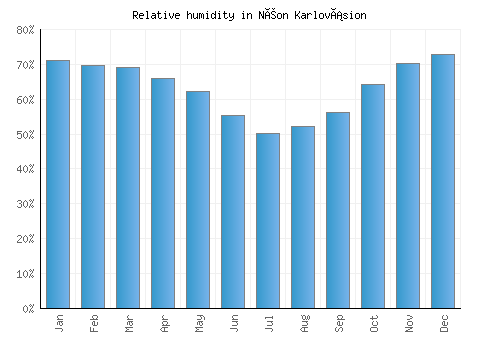Néon Karlovásion relative humidity averages