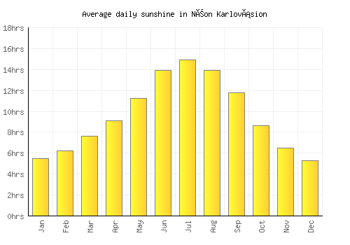 Néon Karlovásion average daily sunshine chart