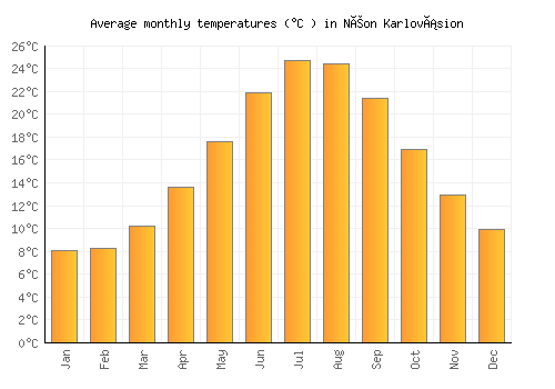 Néon Karlovásion average temperature chart (Celsius)