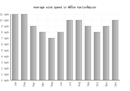 Néon Karlovásion average winspeed by month (mph)