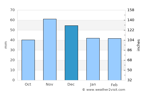 Néon Petrítsion average rain in December