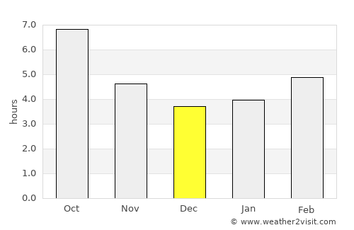 Néon Petrítsion average rain in December