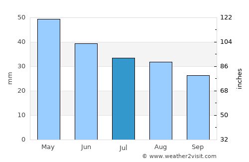 Néon Petrítsion average rain in July