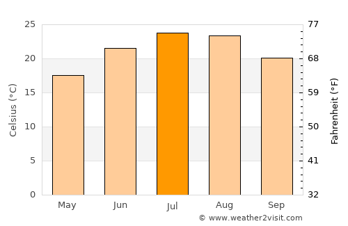 Néon Petrítsion average temperature in July