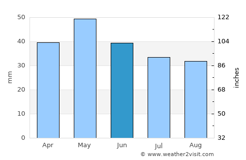 Néon Petrítsion average rain in June
