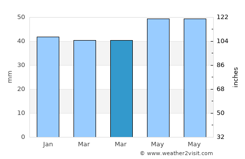 Néon Petrítsion average rain in March