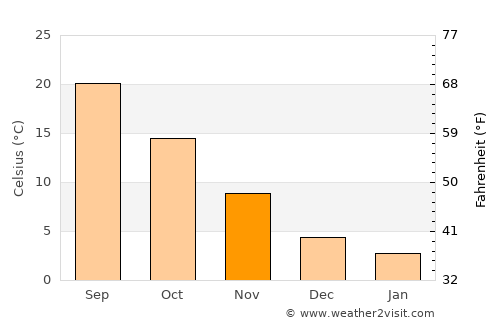 Néon Petrítsion average temperature in November
