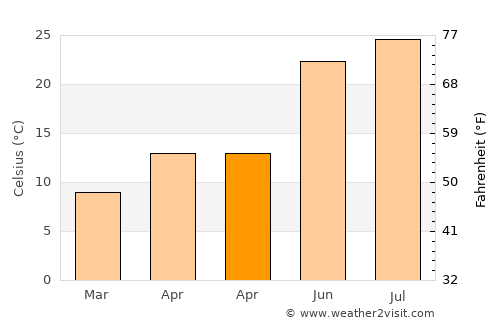 Néon Rýsion average temperature in April
