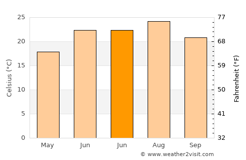 Néon Rýsion average temperature in June