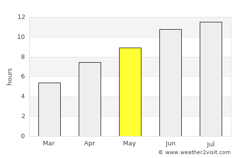 Néon Rýsion average rain in May