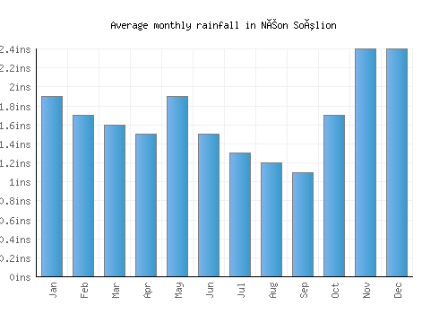 Néon Soúlion monthly rainfall chart (inches)