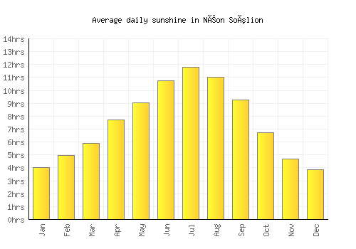 Néon Soúlion average daily sunshine chart