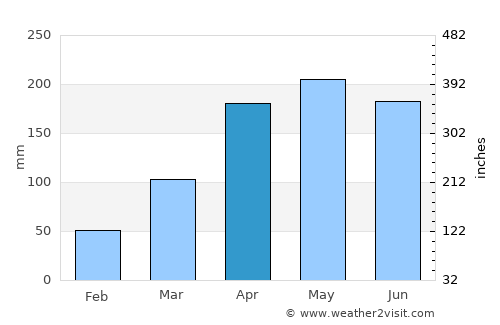 Neópolis average rain in April