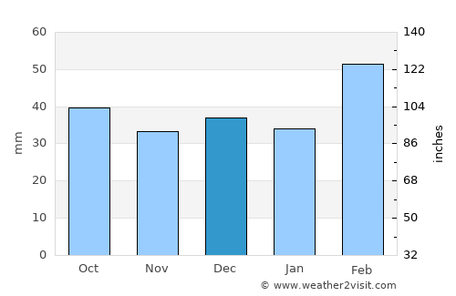 Neópolis average rain in December