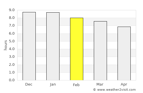 Neópolis average rain in February