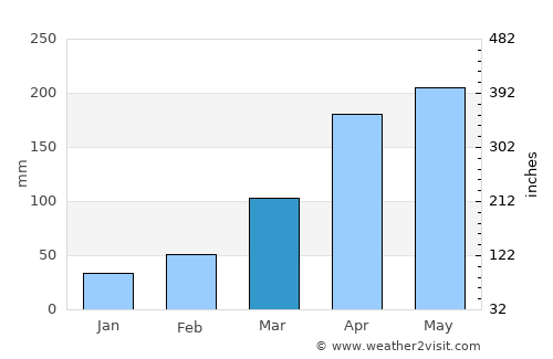 Neópolis average rain in March
