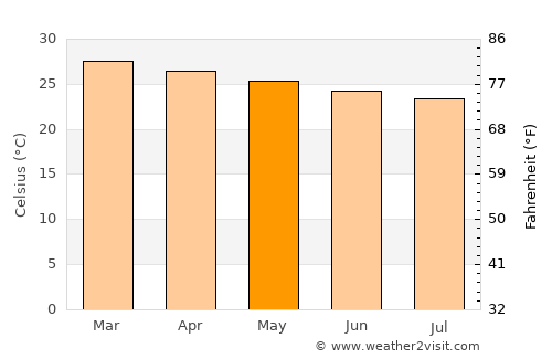Neópolis average temperature in May
