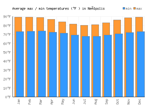 Neópolis average minimum / maximum temperatures (Fahrenheit)