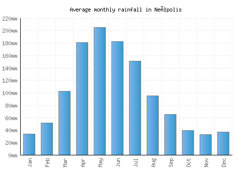 Neópolis monthly rainfall chart (mm)