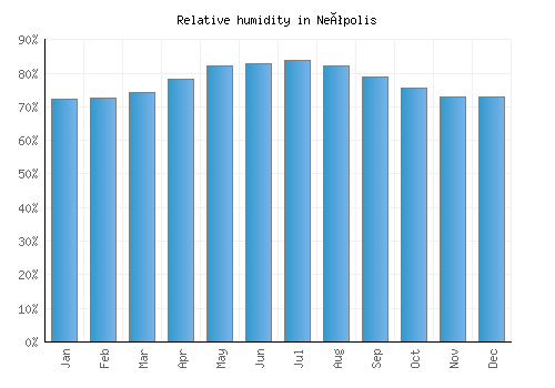 Neópolis relative humidity averages