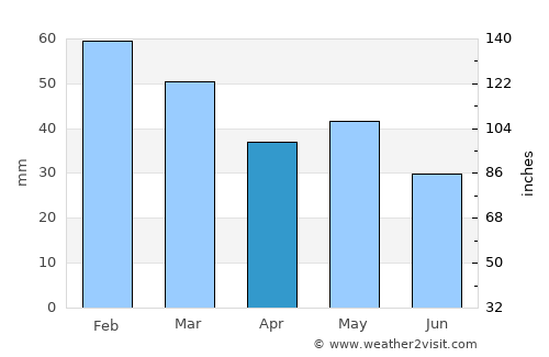 Néos Marmarás average rain in April