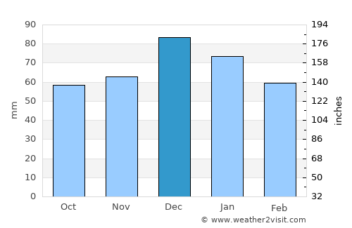 Néos Marmarás average rain in December