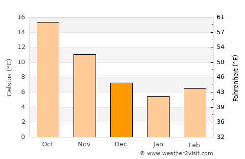 Néos Marmarás average temperature in December