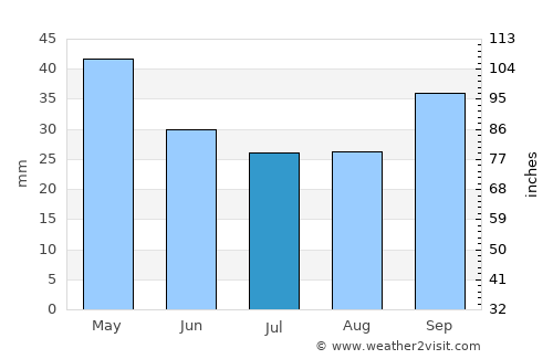 Néos Marmarás average rain in July