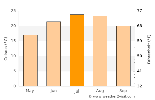 Néos Marmarás average temperature in July