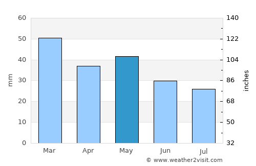 Néos Marmarás average rain in May