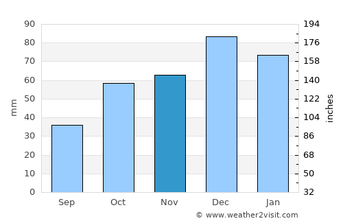 Néos Marmarás average rain in November
