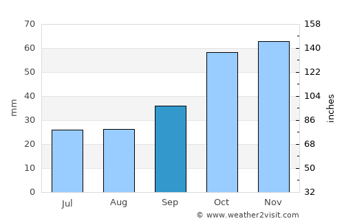Néos Marmarás average rain in September