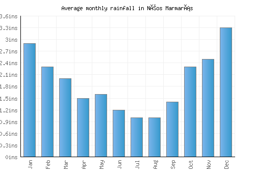 Néos Marmarás monthly rainfall chart (inches)
