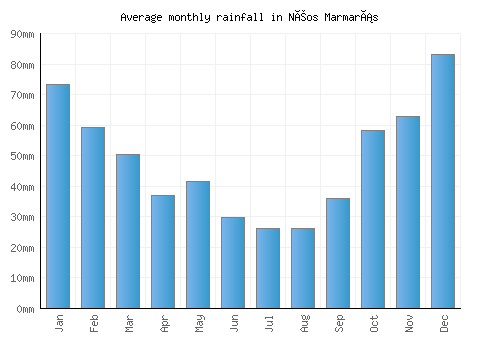 Néos Marmarás monthly rainfall chart (mm)