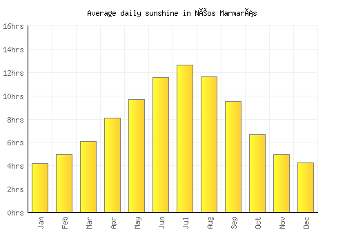 Néos Marmarás average daily sunshine chart