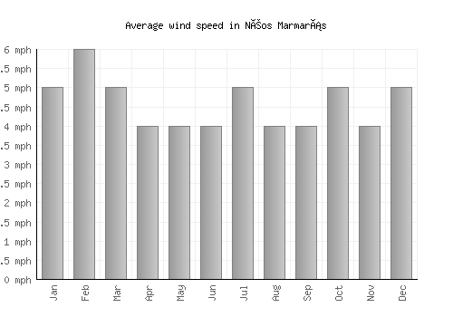 Néos Marmarás average winspeed by month (mph)