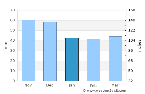 Néos Mylótopos average rain in January