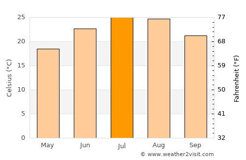 Néos Mylótopos average temperature in July