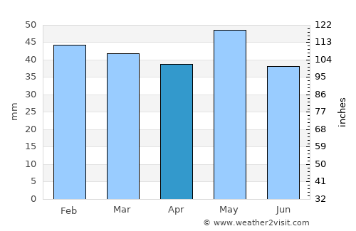 Néos Skopós average rain in April