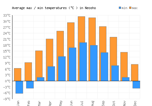 Neosho average minimum / maximum temperatures (Celsius)
