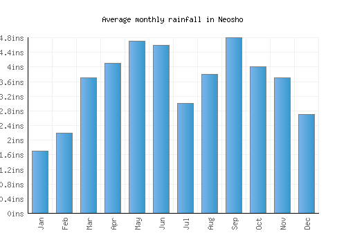 Neosho monthly rainfall chart (inches)